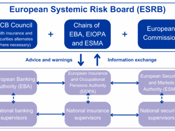 Le système européen de supervision financière de l’UE / The european system of UE financial regulation